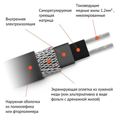 Конструкция кабеля